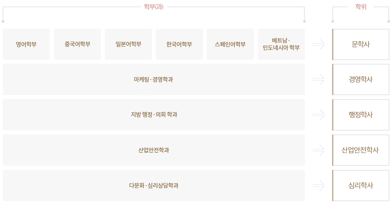 영어학부, 중국어학부, 일본어학부, 한국어학부, 스페인어학부, 베트남·인도네시아 학부 > 문학사 / 마케팅·경영학과  > 경영학사 / 지방 행정 · 의회 학과 > 행정학사/ 산업안전학과 >산업안전학사 /다 문화·심리상담학과>추후안내 