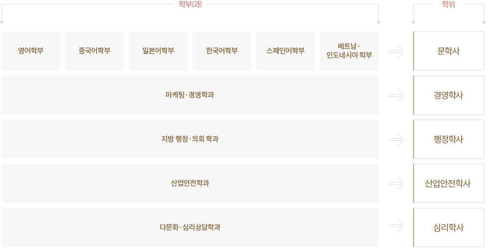 영어학부, 중국어학부, 일본어학부, 한국어학부, 스페인어학부, 베트남·인도네시아 학부 > 문학사 / 마케팅·경영학과  > 경영학사 / 지방 행정 · 의회 학과 > 행정학사/ 산업안전학과 >산업안전학사 /다 문화·심리상담학과>추후안내 